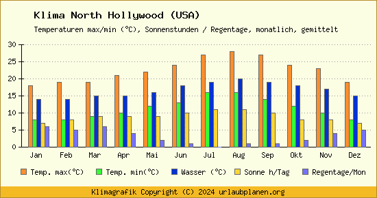 Klima North Hollywood (USA)