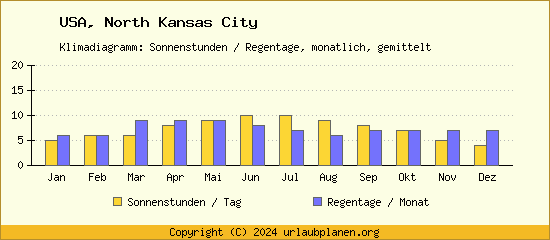 Klimadaten North Kansas City Klimadiagramm: Regentage, Sonnenstunden