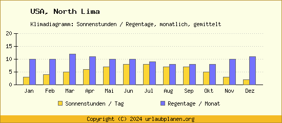 Klimadaten North Lima Klimadiagramm: Regentage, Sonnenstunden
