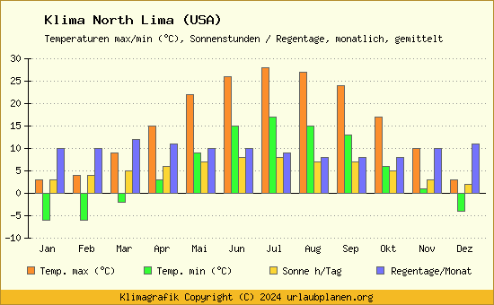Klima North Lima (USA)