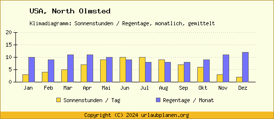 Klimadaten North Olmsted Klimadiagramm: Regentage, Sonnenstunden