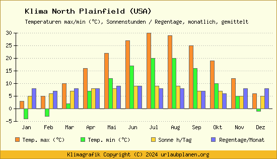 Klima North Plainfield (USA)