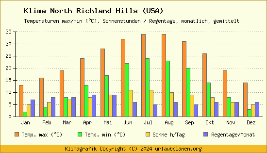 Klima North Richland Hills (USA)