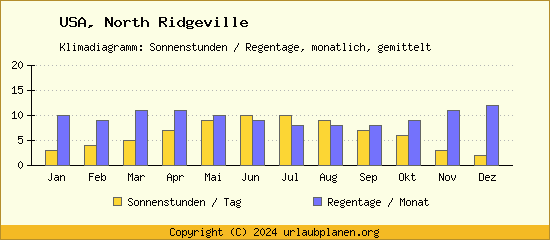 Klimadaten North Ridgeville Klimadiagramm: Regentage, Sonnenstunden