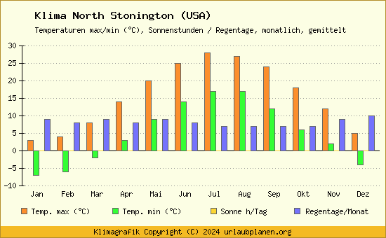 Klima North Stonington (USA)
