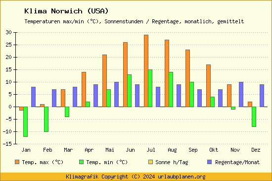 Klima Norwich (USA)
