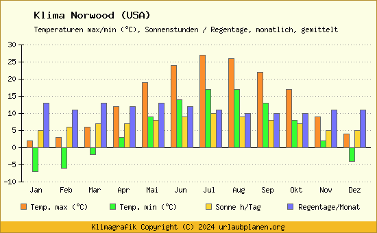 Klima Norwood (USA)