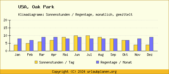 Klimadaten Oak Park Klimadiagramm: Regentage, Sonnenstunden
