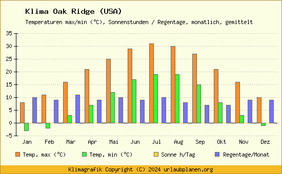 Klima Oak Ridge (USA)