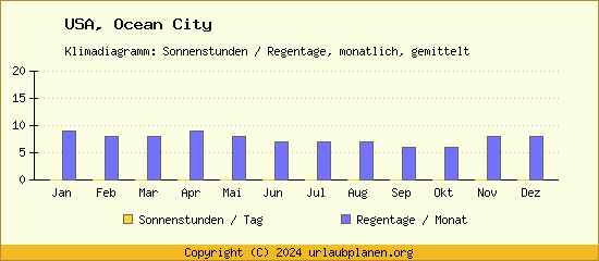 Klimadaten Ocean City Klimadiagramm: Regentage, Sonnenstunden