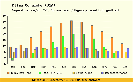 Klima Ocracoke (USA)