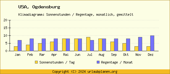Klimadaten Ogdensburg Klimadiagramm: Regentage, Sonnenstunden