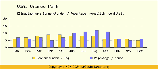 Klimadaten Orange Park Klimadiagramm: Regentage, Sonnenstunden