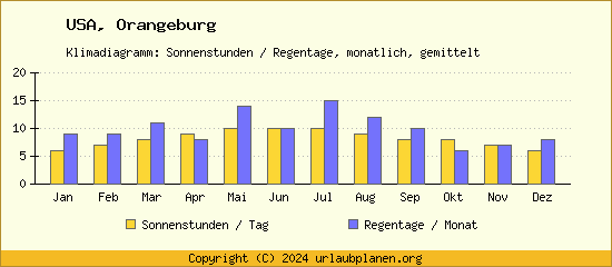 Klimadaten Orangeburg Klimadiagramm: Regentage, Sonnenstunden
