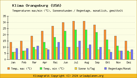 Klima Orangeburg (USA)