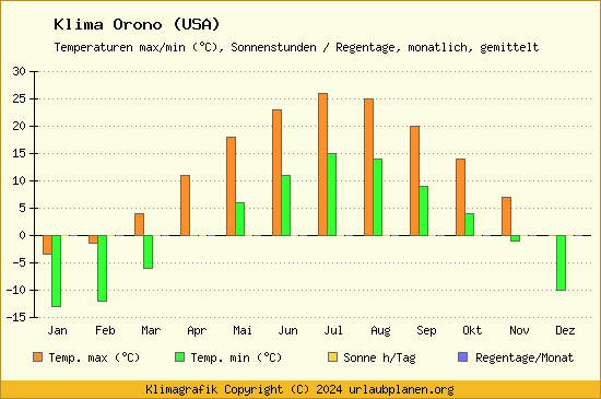 Klima Orono (USA)