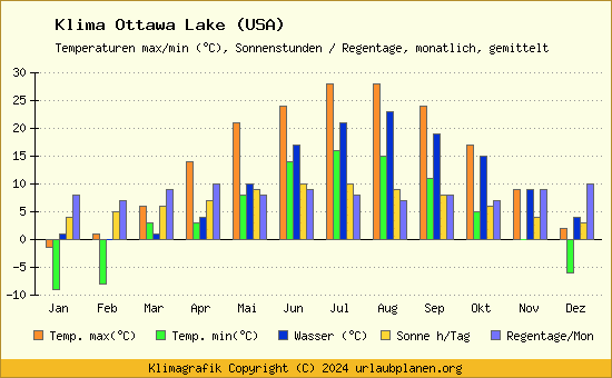 Klima Ottawa Lake (USA)
