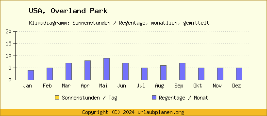 Klimadaten Overland Park Klimadiagramm: Regentage, Sonnenstunden