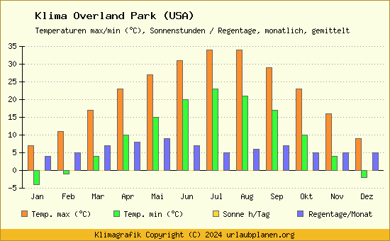 Klima Overland Park (USA)