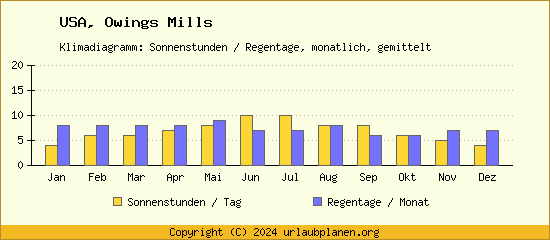 Klimadaten Owings Mills Klimadiagramm: Regentage, Sonnenstunden