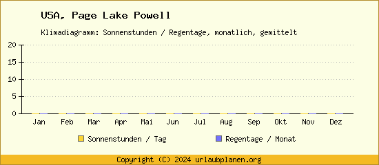 Klimadaten Page Lake Powell Klimadiagramm: Regentage, Sonnenstunden