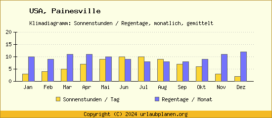 Klimadaten Painesville Klimadiagramm: Regentage, Sonnenstunden