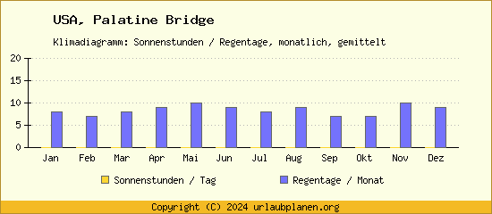 Klimadaten Palatine Bridge Klimadiagramm: Regentage, Sonnenstunden
