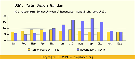 Klimadaten Palm Beach Garden Klimadiagramm: Regentage, Sonnenstunden