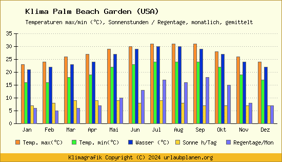 Klima Palm Beach Garden (USA)