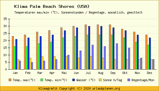 Klima Palm Beach Shores (USA)