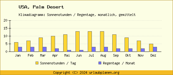 Klimadaten Palm Desert Klimadiagramm: Regentage, Sonnenstunden