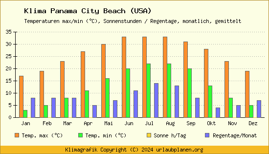 Klima Panama City Beach (USA)