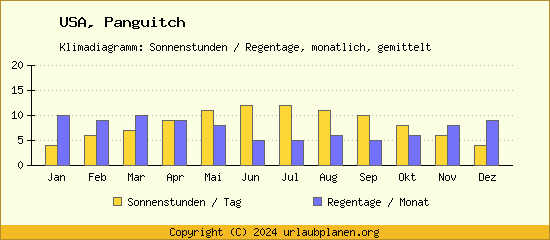 Klimadaten Panguitch Klimadiagramm: Regentage, Sonnenstunden