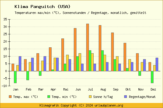Klima Panguitch (USA)