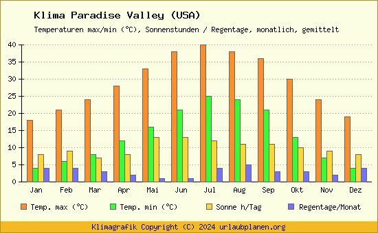 Klima Paradise Valley (USA)