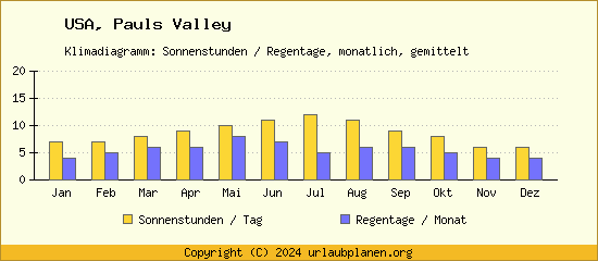Klimadaten Pauls Valley Klimadiagramm: Regentage, Sonnenstunden