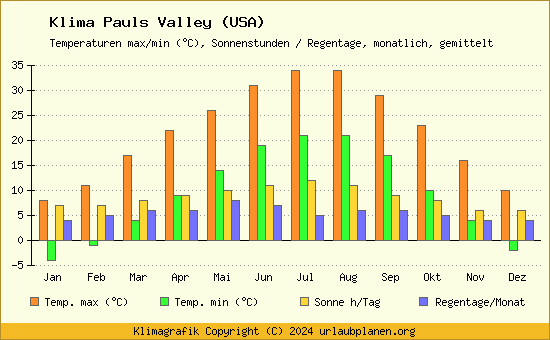 Klima Pauls Valley (USA)