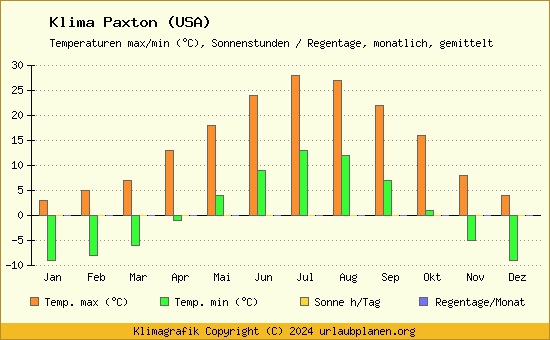 Klima Paxton (USA)