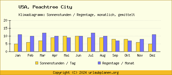 Klimadaten Peachtree City Klimadiagramm: Regentage, Sonnenstunden