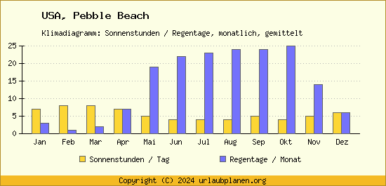 Klimadaten Pebble Beach Klimadiagramm: Regentage, Sonnenstunden