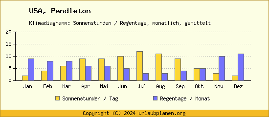 Klimadaten Pendleton Klimadiagramm: Regentage, Sonnenstunden