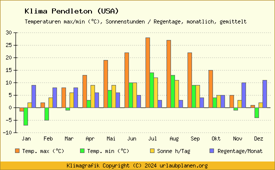 Klima Pendleton (USA)