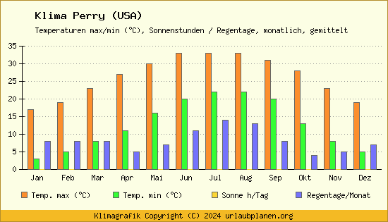 Klima Perry (USA)