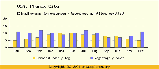 Klimadaten Phenix City Klimadiagramm: Regentage, Sonnenstunden