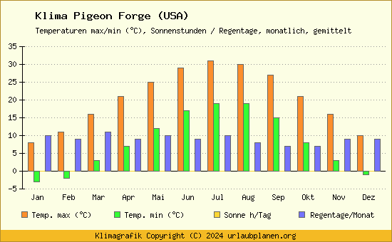 Klima Pigeon Forge (USA)