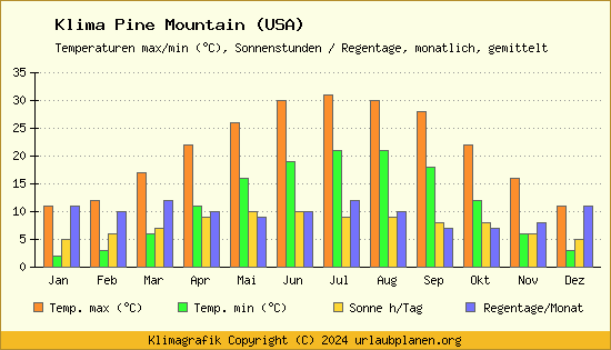 Klima Pine Mountain (USA)