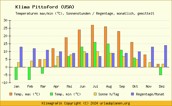 Klima Pittsford (USA)