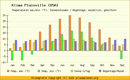 Klima Plainville (USA)