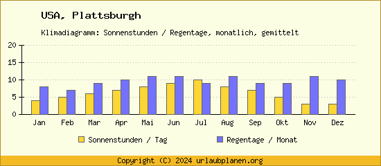 Klimadaten Plattsburgh Klimadiagramm: Regentage, Sonnenstunden