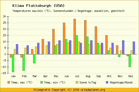 Klima Plattsburgh (USA)